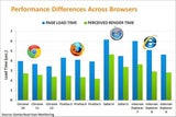 Chrome ist schnellster Browser der Welt