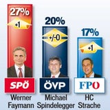 ÖVP stoppt Talfahrt, SPÖ führt klar
