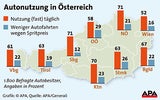 Auto bleibt liebstes "Spielzeug" der Österreicher