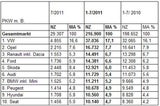 Bis Juli 2011: 216.900 Pkw-Neuzulassungen