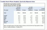 Android zieht erstmals an Nokia vorbei