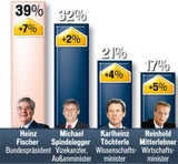 Regierung im Plus - FPÖ holt SPÖ ein