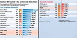 Streit um Banken-Stresstest entbrannt