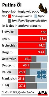 oel_russland_grafik_apa