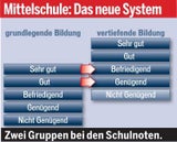 Neue Mittelschule ab Herbst fix