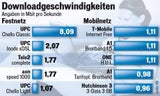 Download-Geschwindigkeit