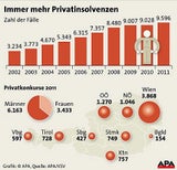 Privatkonkurse Grafik