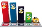 Strache Umfrage