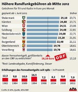 ORF: So teuer wird Fernsehen