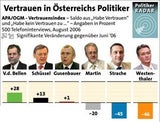 060811_vertrauensbarometer_1_APA