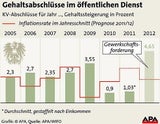 Grafik Gehaltsabschlüsse Öffentlicher Dienst
