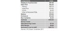 Herstellung des Kindle Fire kostet 202 Dollar