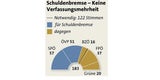 Regierung beschließt Schuldenbremse