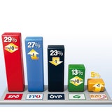 Kurz und FPÖ gewinnen