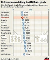 Grafik zum Gini-Koeffizient (OECD)