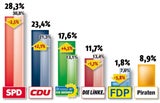 Piraten-Partei entert erstmals Parlament