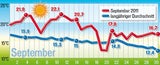 Wetter September 2011