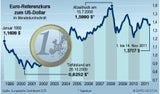 Österreich  im Visier der Spekulanten