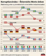 Korruptionsindex 2011 Grafik