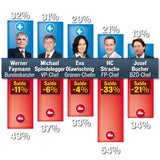 Kurz und FPÖ gewinnen