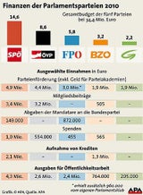 Grafik der Finanzen der Parlamentsparteien