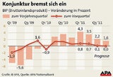 Grafik Konjunktur