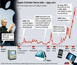 Apple-Gründer Steve Jobs ist tot