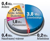 Jeder Fünfte in Frühpension