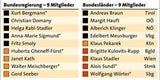 060811_grafik_orf-stiftungsraete1_APA