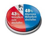 67 % für Einführung der Reichensteuer