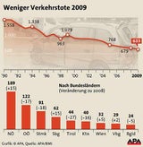verkehrstote2009