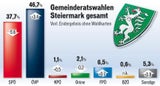 100322_Stmk_Ergebnis