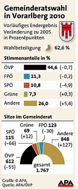 wahl_vlbg