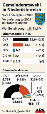wahl_noe