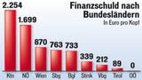 091210_FinanzschuldBalken