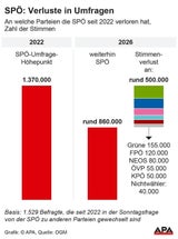Neue Umfrage: SPÖ verlor seit 2022 an alle Lager
