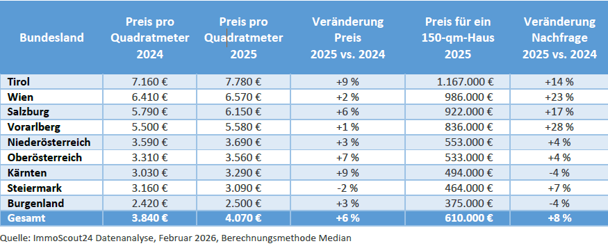 Tabelle zur Entwicklung der Kaufpreise und Nachfragen für Häuser nach österreichischen Bundesländern gegliedert für das Jahr 2025.