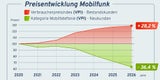 Preisentwicklung Mobilfunk