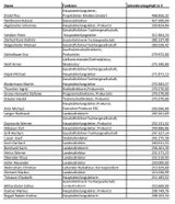 ORF-Spitzenverdiener: Das ist die ganze Liste