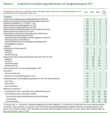 Budget-Beichtstuhl: Das sind die geheimen Spar-Hämmer