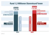 Rückkehr zur 365-Euro-Jahreskarte "nicht realistisch"