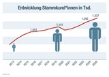 Rückkehr zur 365-Euro-Jahreskarte "nicht realistisch"
