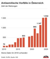 Schock: So viele antisemitische Übergriffe wie noch nie
