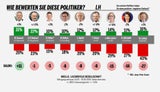 Landeshauptleute Beliebtheit