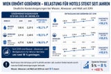 Hotellerie und ÖVP kämpfen gegen Erhöhung der Ortstaxe