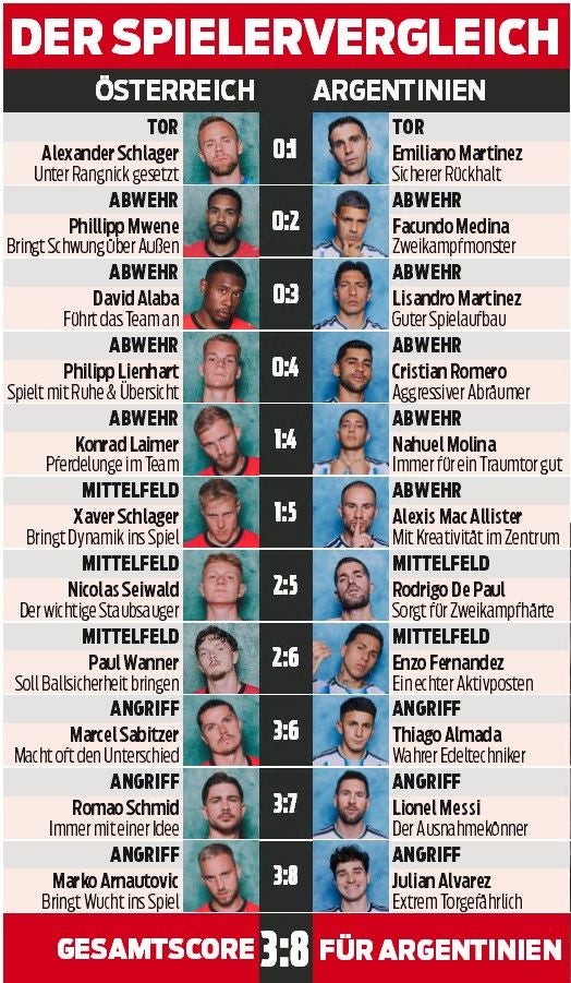 Spielervergleich zwischen Österreich und Argentinien, Endstand 3:8 für Argentinien.