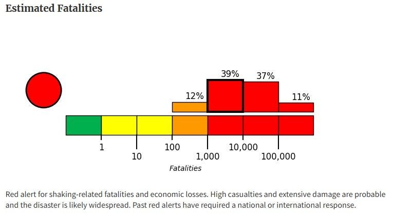 Balkendiagramm der US-Erdbebenwarte USGS mit geschätzten Todesopfern nach Erdbeben, größte Wahrscheinlichkeit bei 1.000-100.000.
