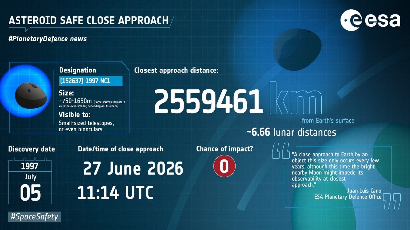 Informationsgrafik: Asteroid 1997 NC1 fliegt am 27. Juni 2026 an der Erde vorbei.