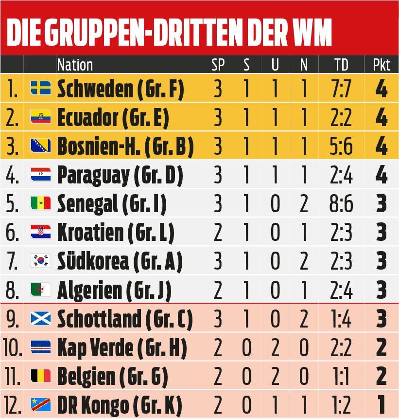 Tabelle der Gruppendritten der WM mit Punkten und Tordifferenz für zwölf Nationen.