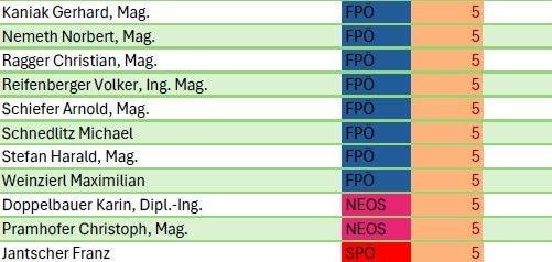 Tabelle mit Namen, Parteien (FPÖ, NEOS, SPÖ) und Einkommenskategorie 5 im Nationalrat.